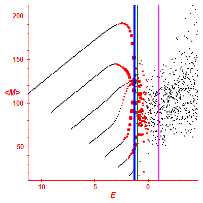 Peres lattice <M>